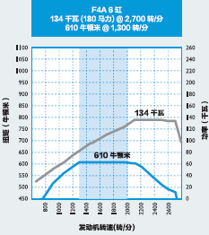 进口依维柯new eurocargo性能卓越欧 III 车型