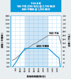 进口依维柯new eurocargo性能卓越欧 III 车型