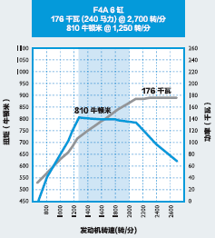 进口依维柯eurocargo性能卓越欧 III 车型